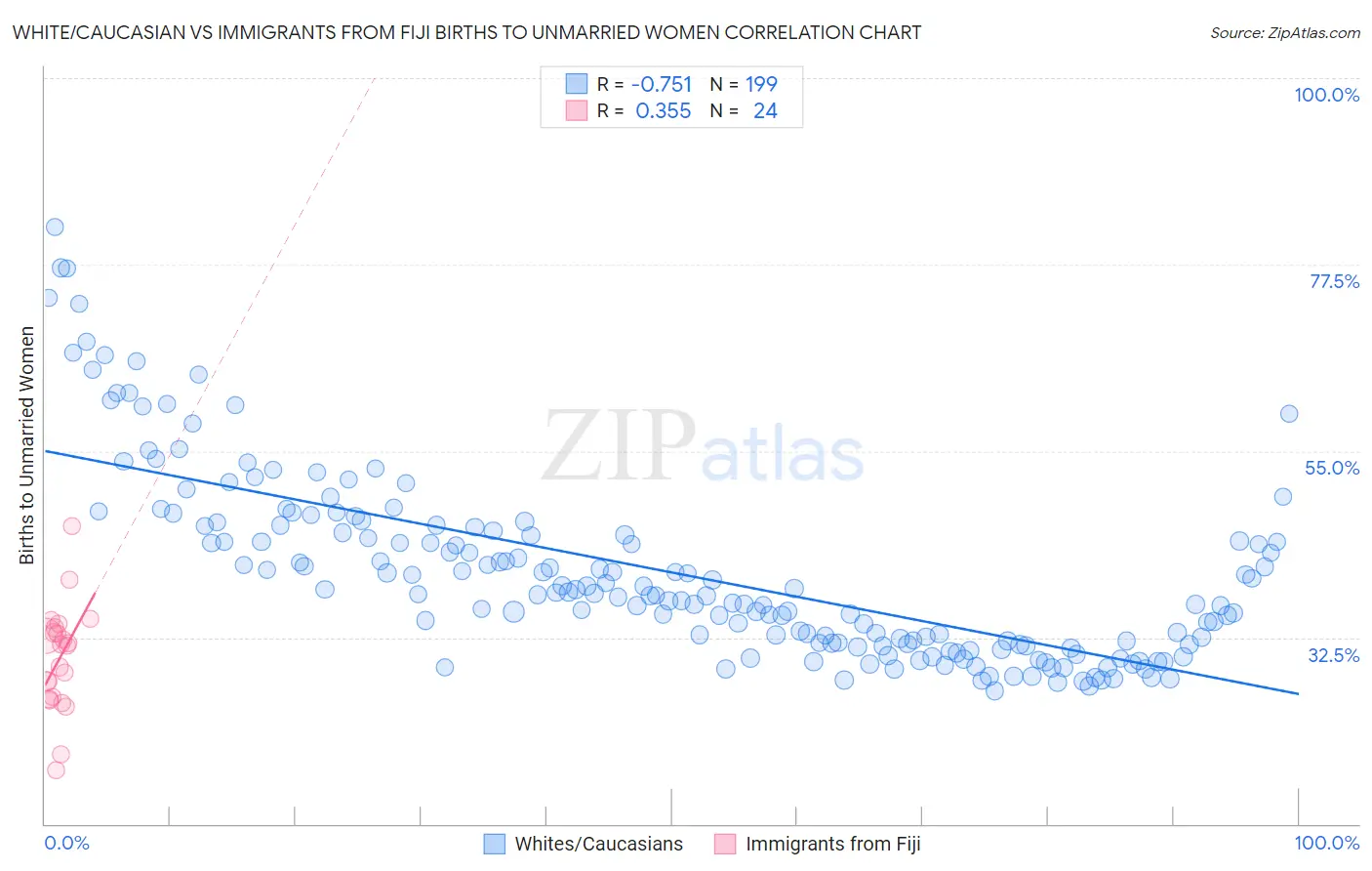 White/Caucasian vs Immigrants from Fiji Births to Unmarried Women