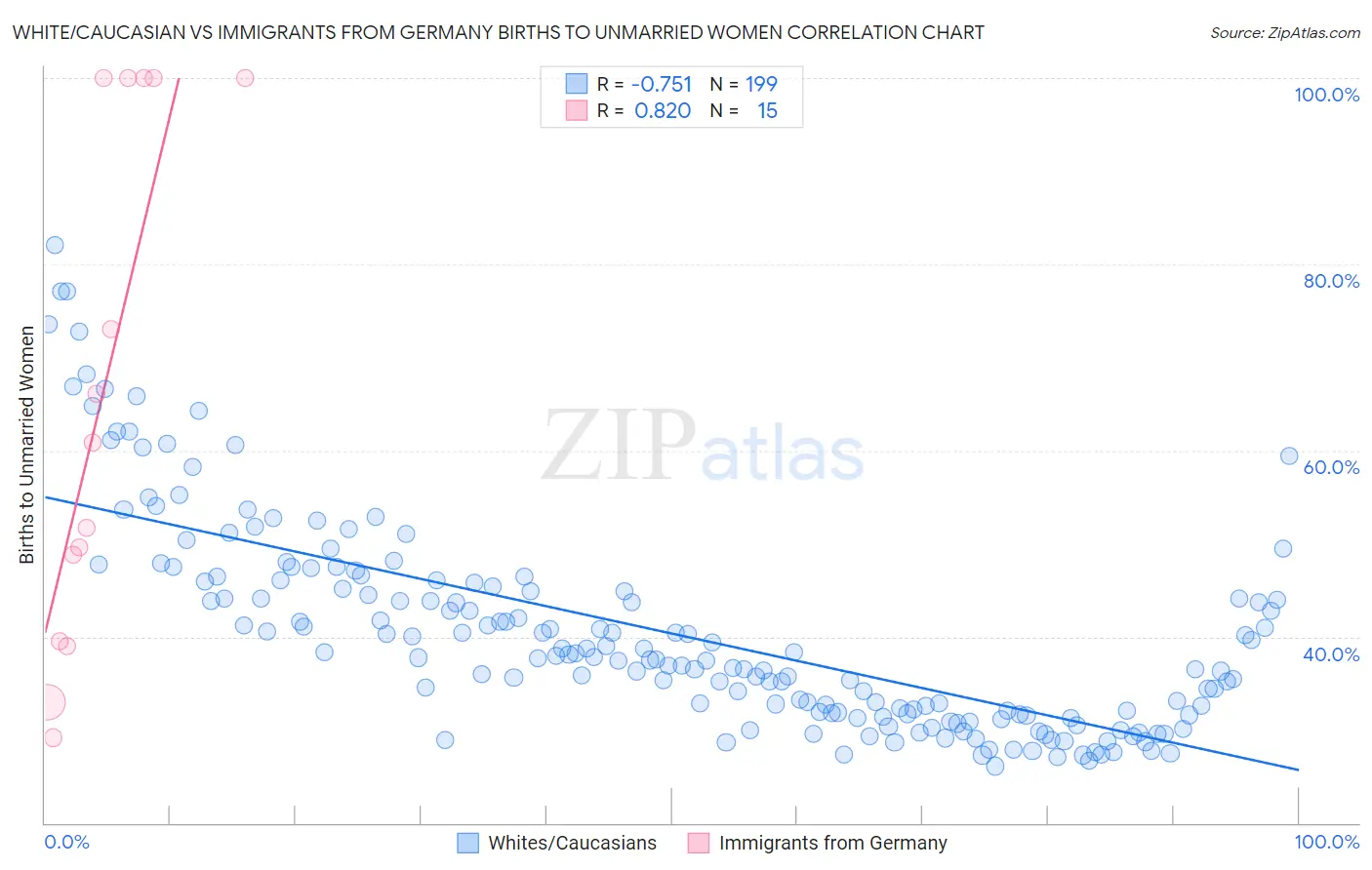 White/Caucasian vs Immigrants from Germany Births to Unmarried Women