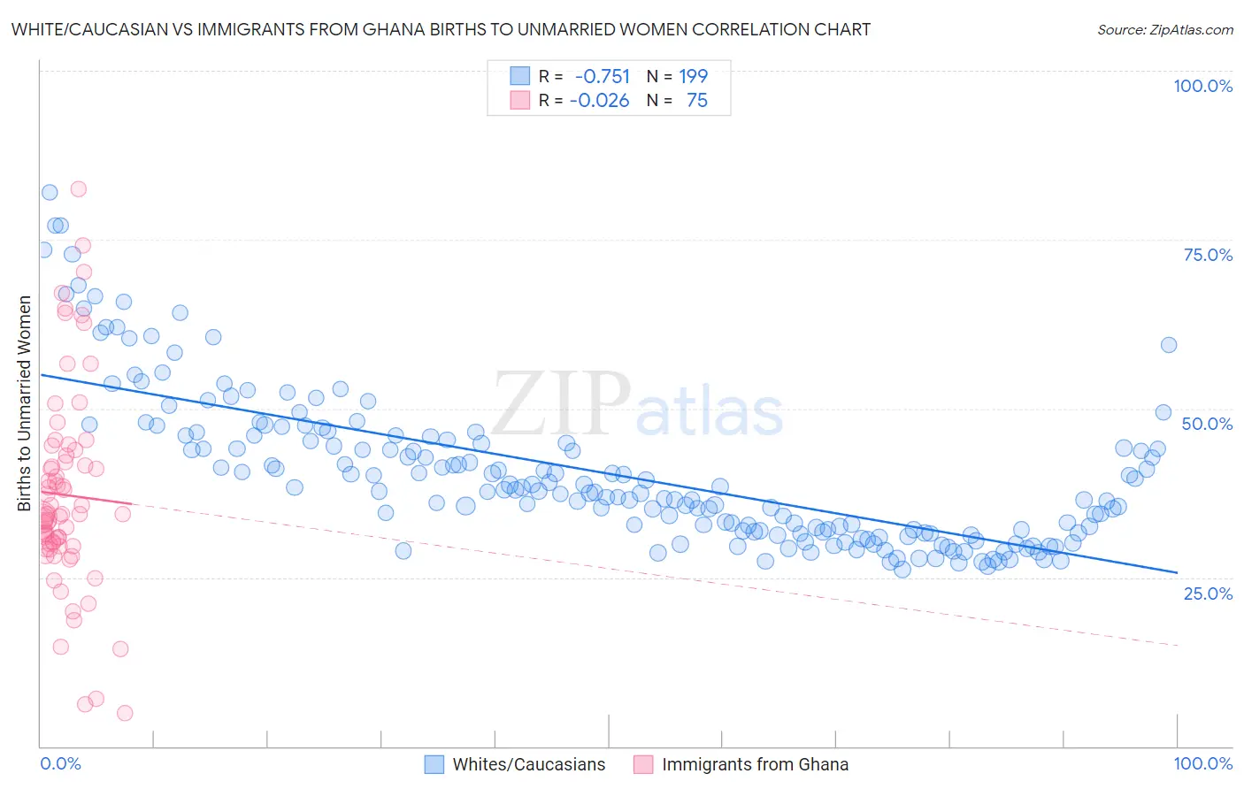 White/Caucasian vs Immigrants from Ghana Births to Unmarried Women