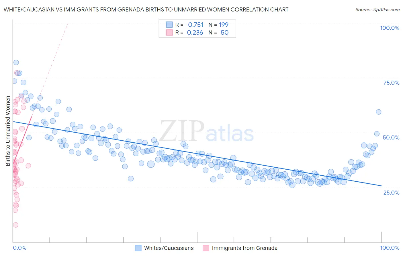 White/Caucasian vs Immigrants from Grenada Births to Unmarried Women