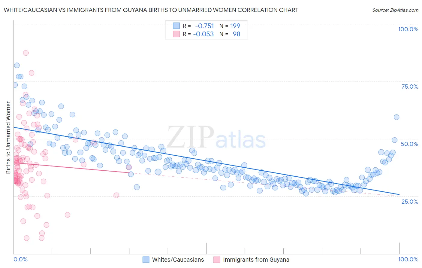 White/Caucasian vs Immigrants from Guyana Births to Unmarried Women