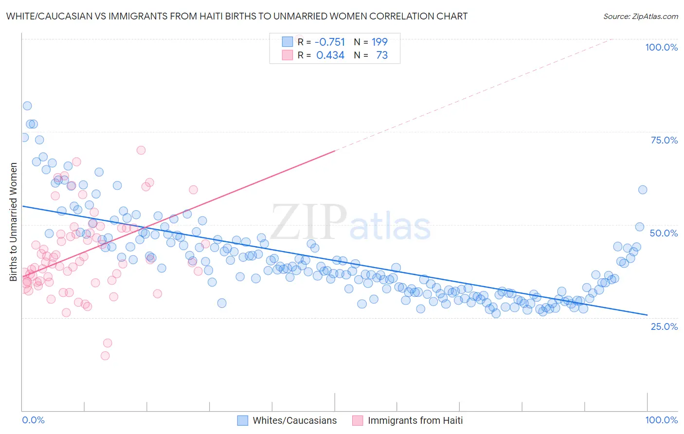 White/Caucasian vs Immigrants from Haiti Births to Unmarried Women