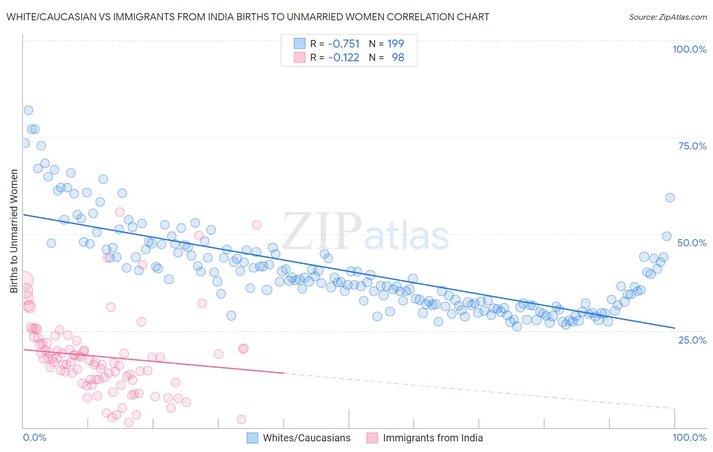 White/Caucasian vs Immigrants from India Births to Unmarried Women