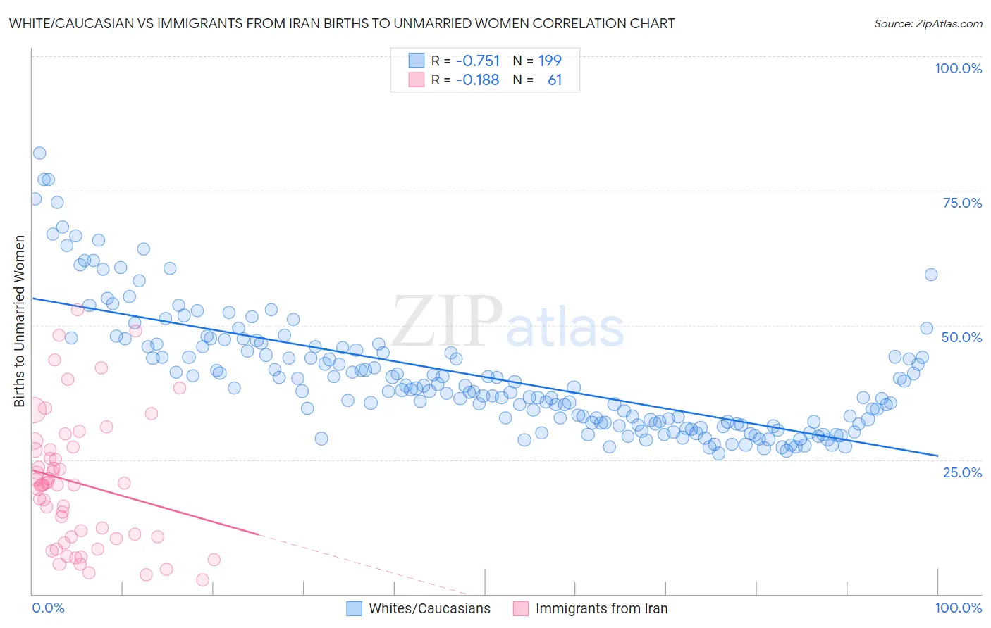 White/Caucasian vs Immigrants from Iran Births to Unmarried Women