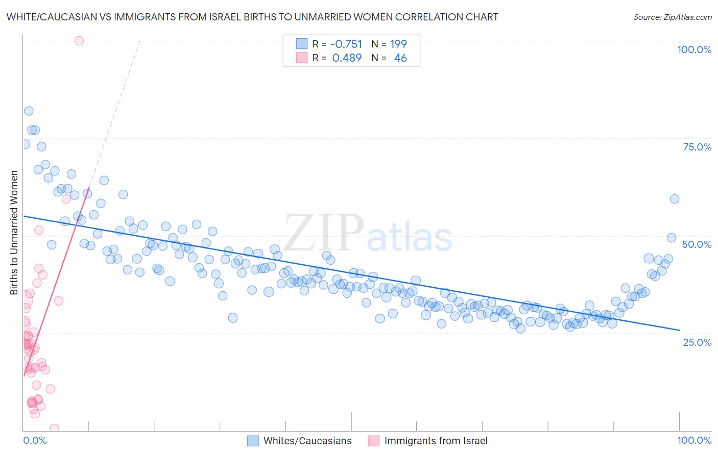 White/Caucasian vs Immigrants from Israel Births to Unmarried Women