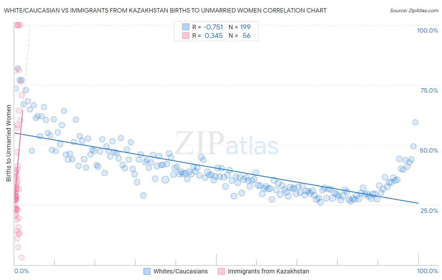 White/Caucasian vs Immigrants from Kazakhstan Births to Unmarried Women