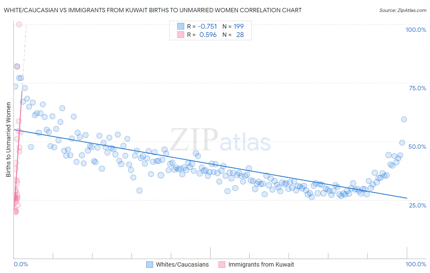 White/Caucasian vs Immigrants from Kuwait Births to Unmarried Women