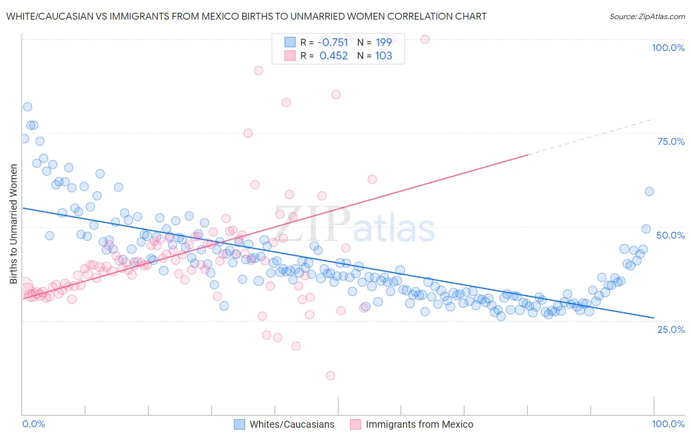 White/Caucasian vs Immigrants from Mexico Births to Unmarried Women