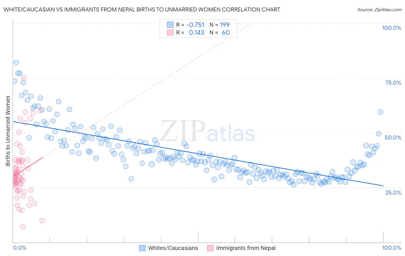 White/Caucasian vs Immigrants from Nepal Births to Unmarried Women