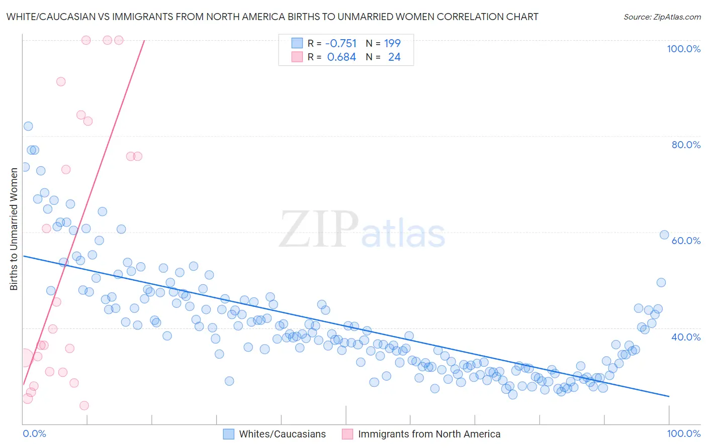 White/Caucasian vs Immigrants from North America Births to Unmarried Women
