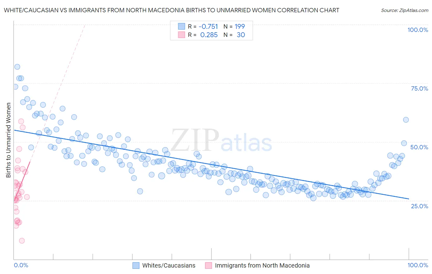 White/Caucasian vs Immigrants from North Macedonia Births to Unmarried Women