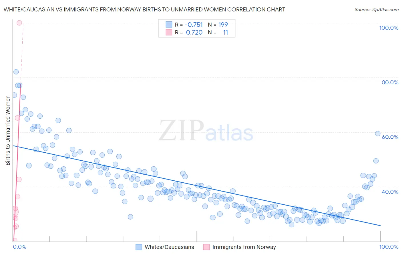 White/Caucasian vs Immigrants from Norway Births to Unmarried Women