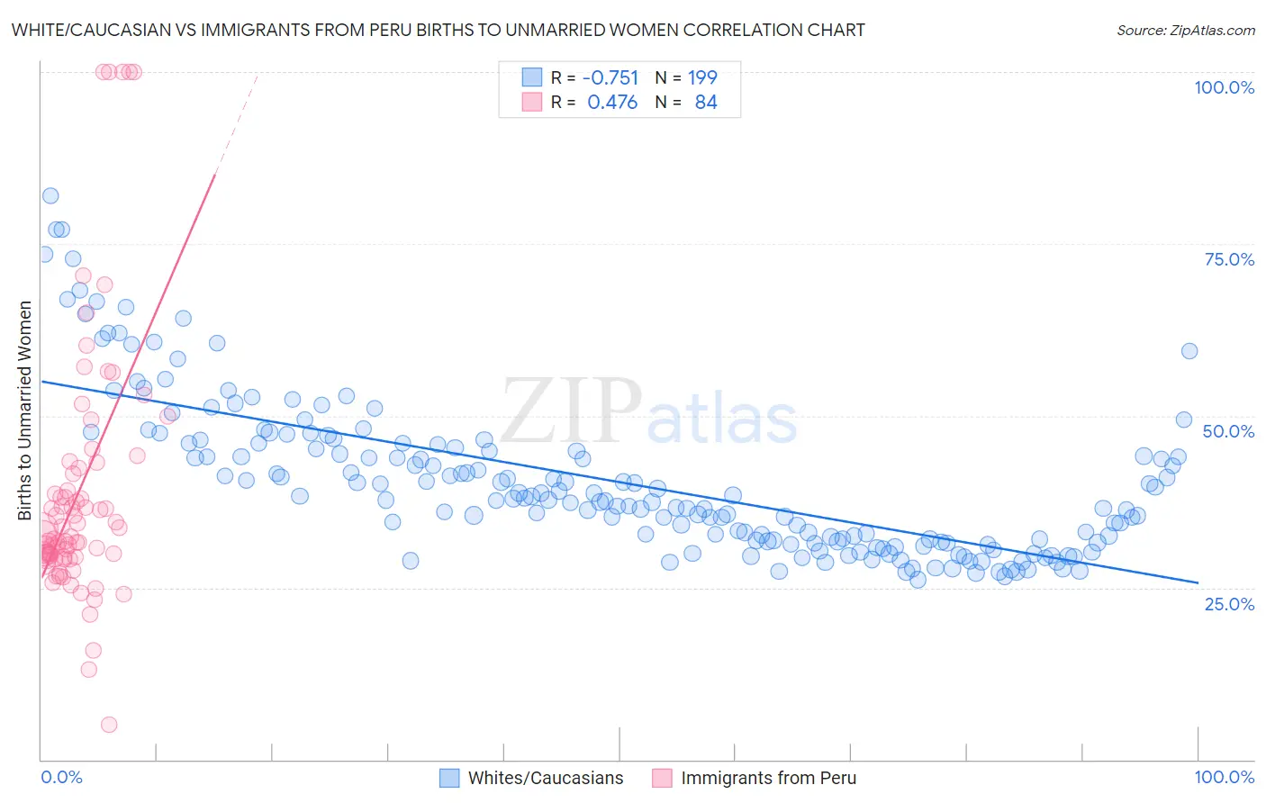White/Caucasian vs Immigrants from Peru Births to Unmarried Women