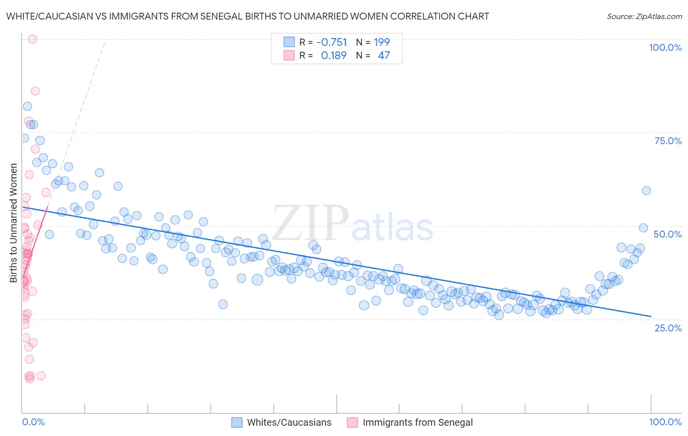 White/Caucasian vs Immigrants from Senegal Births to Unmarried Women