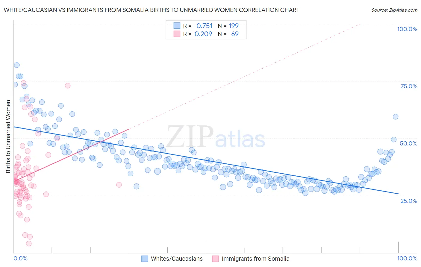 White/Caucasian vs Immigrants from Somalia Births to Unmarried Women