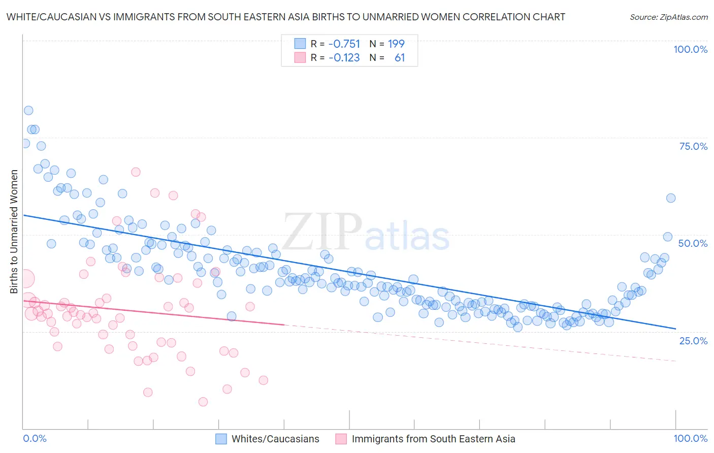 White/Caucasian vs Immigrants from South Eastern Asia Births to Unmarried Women