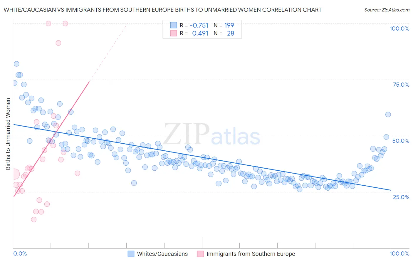 White/Caucasian vs Immigrants from Southern Europe Births to Unmarried Women