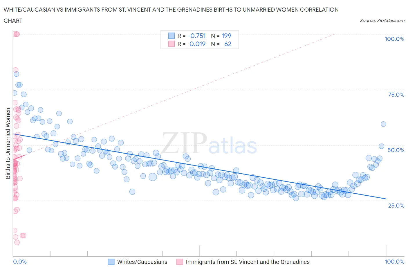 White/Caucasian vs Immigrants from St. Vincent and the Grenadines Births to Unmarried Women