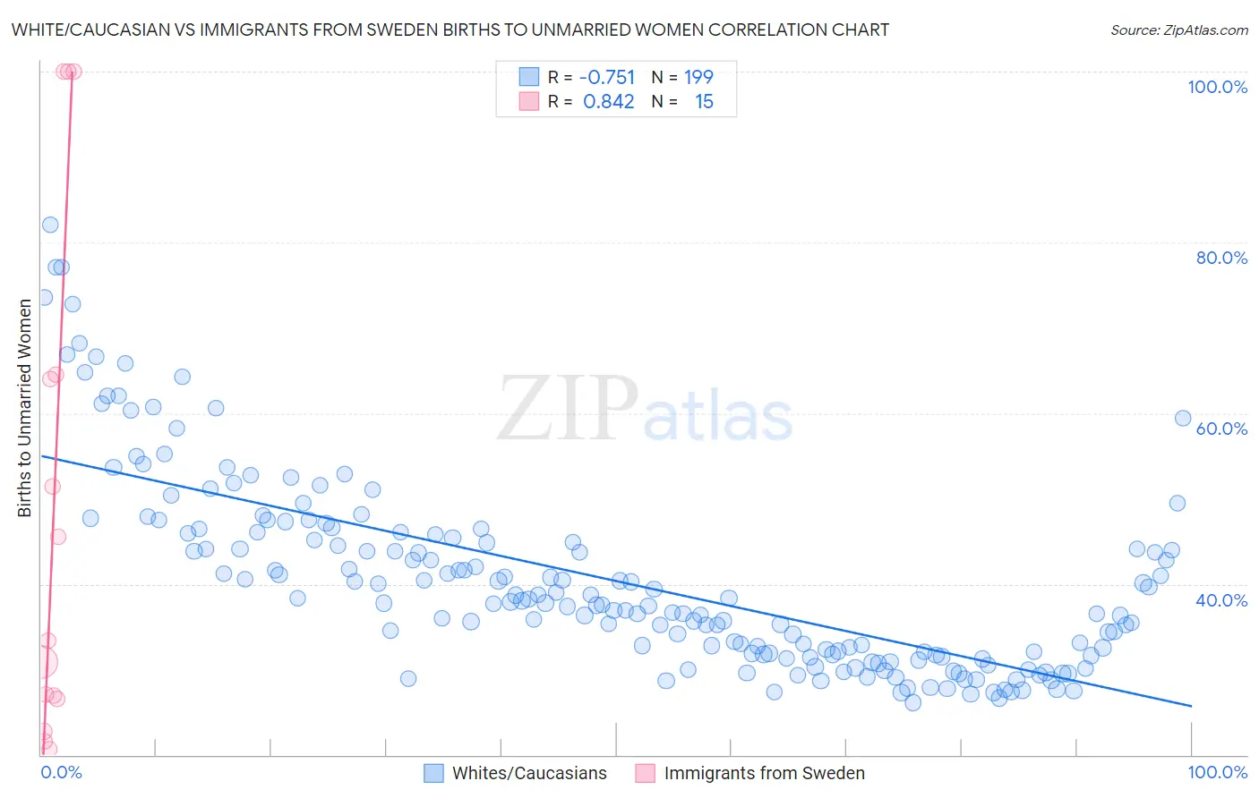 White/Caucasian vs Immigrants from Sweden Births to Unmarried Women