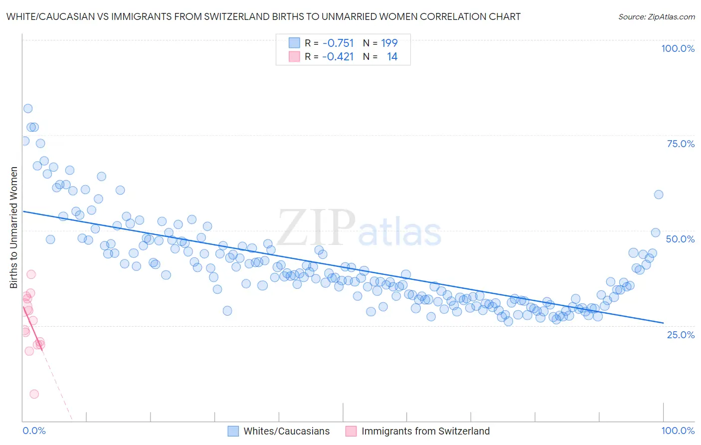 White/Caucasian vs Immigrants from Switzerland Births to Unmarried Women