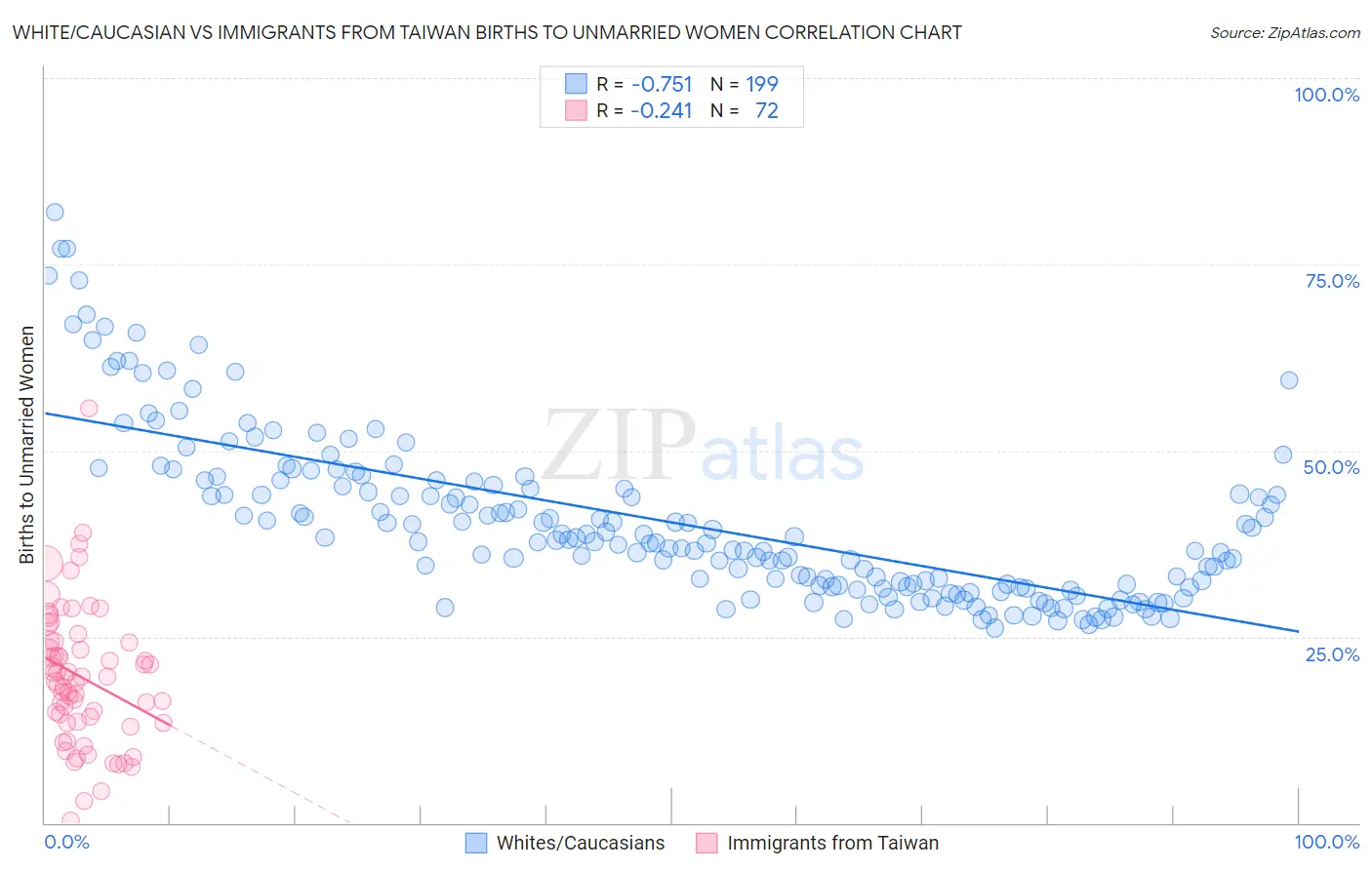 White/Caucasian vs Immigrants from Taiwan Births to Unmarried Women