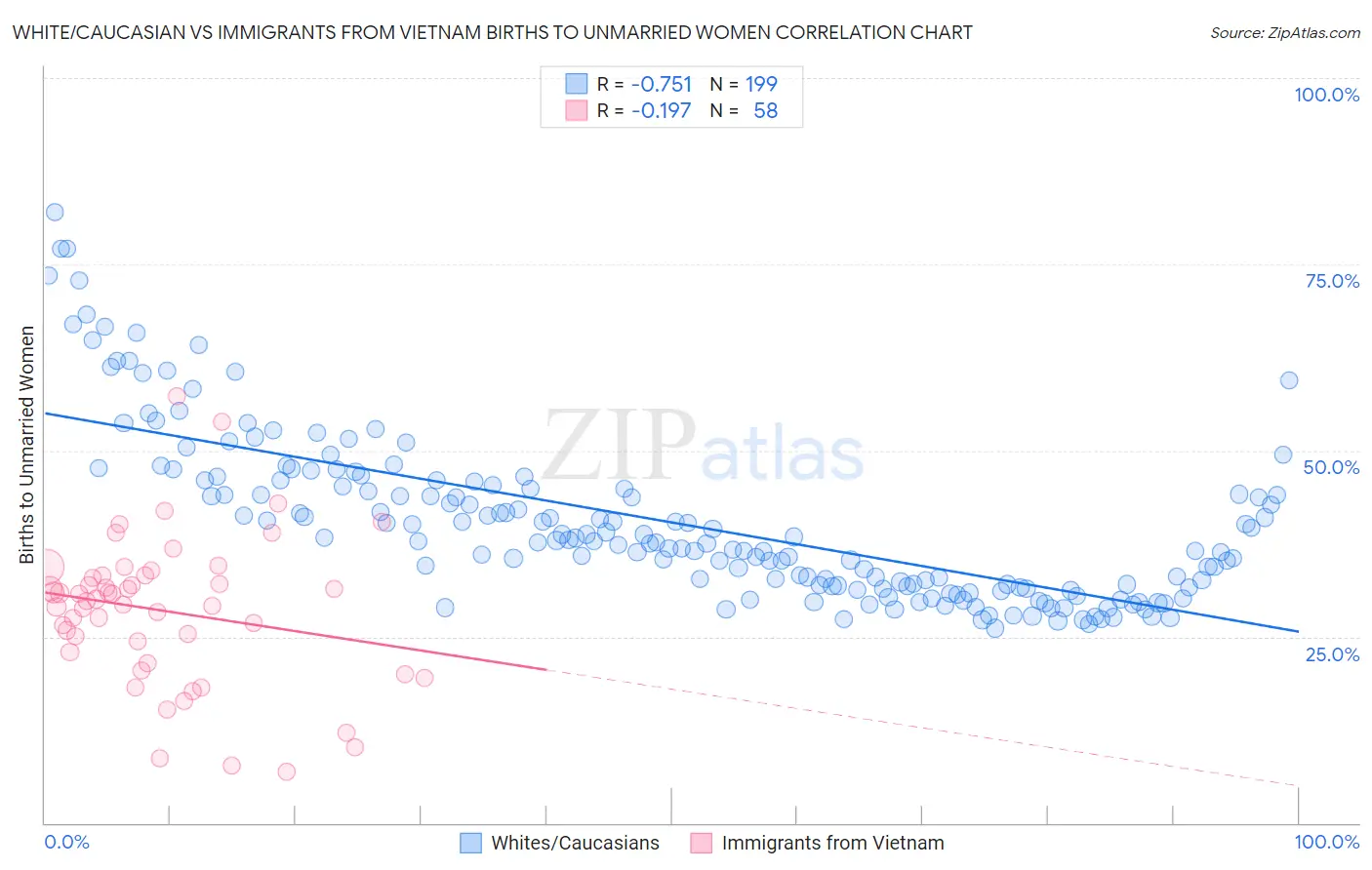 White/Caucasian vs Immigrants from Vietnam Births to Unmarried Women