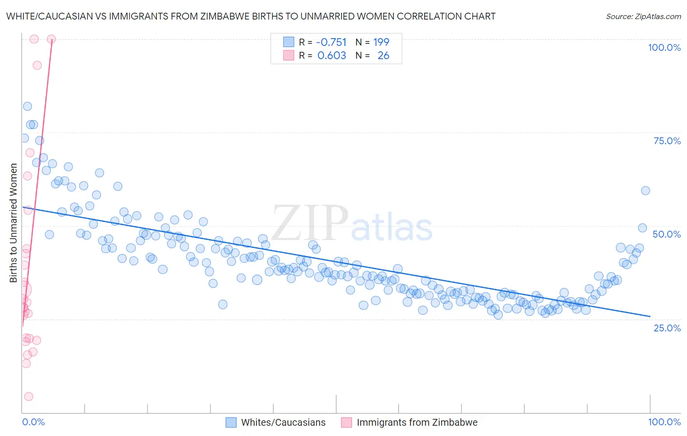White/Caucasian vs Immigrants from Zimbabwe Births to Unmarried Women