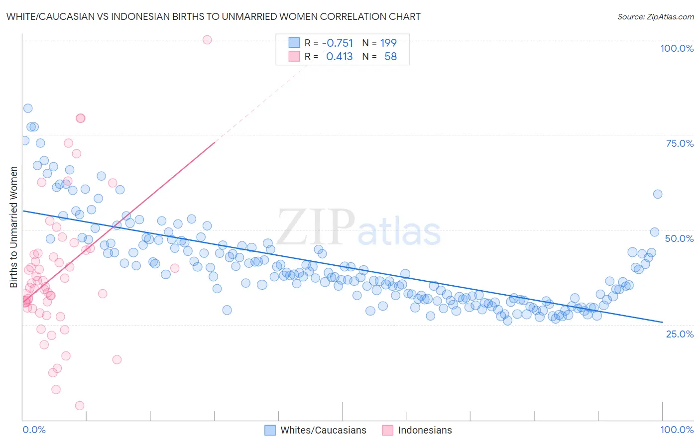 White/Caucasian vs Indonesian Births to Unmarried Women