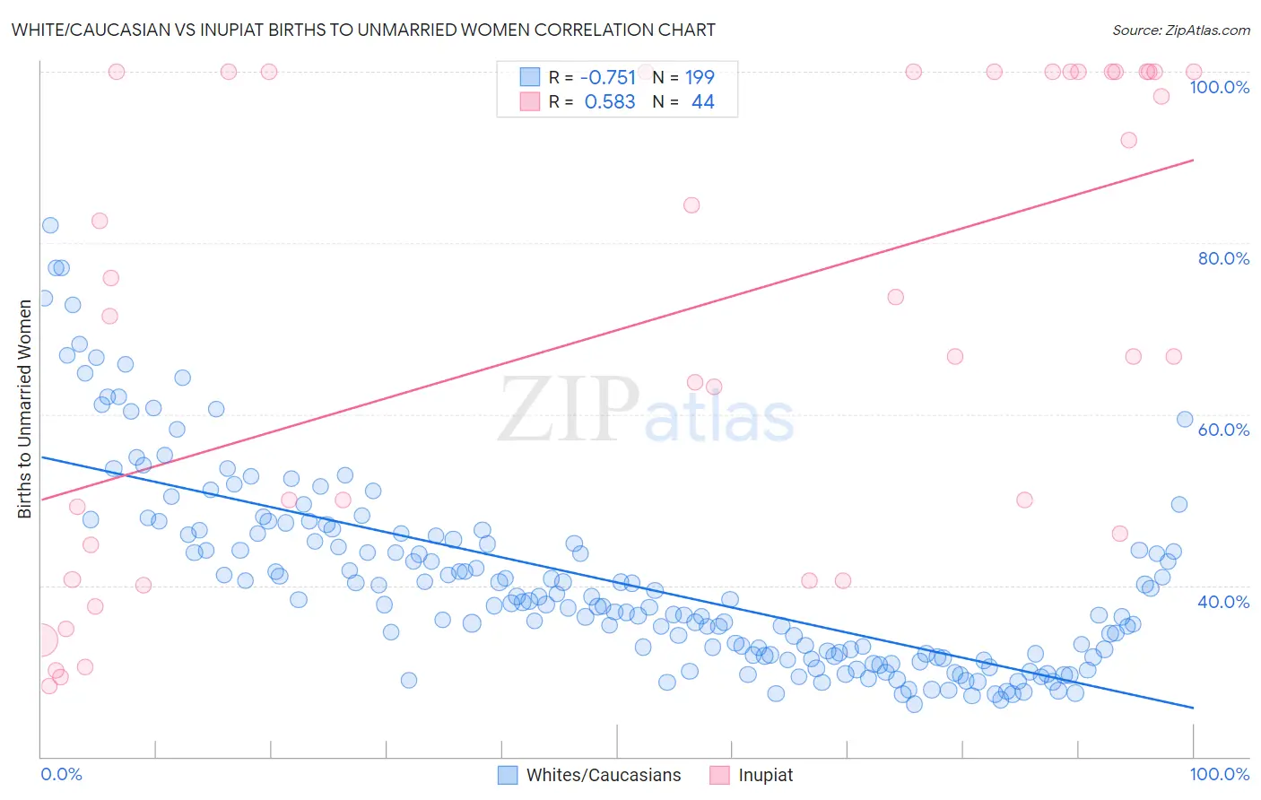 White/Caucasian vs Inupiat Births to Unmarried Women