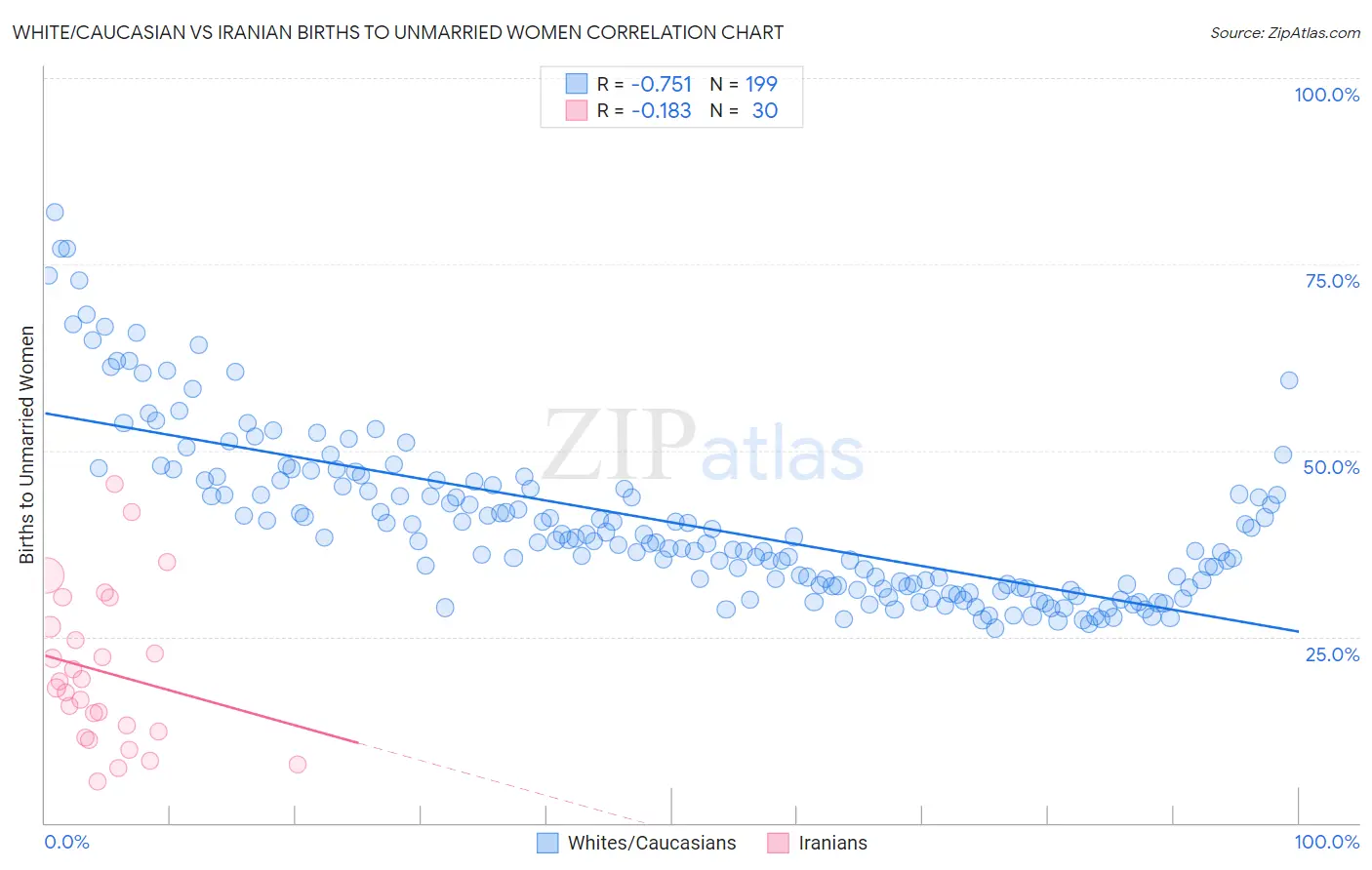 White/Caucasian vs Iranian Births to Unmarried Women