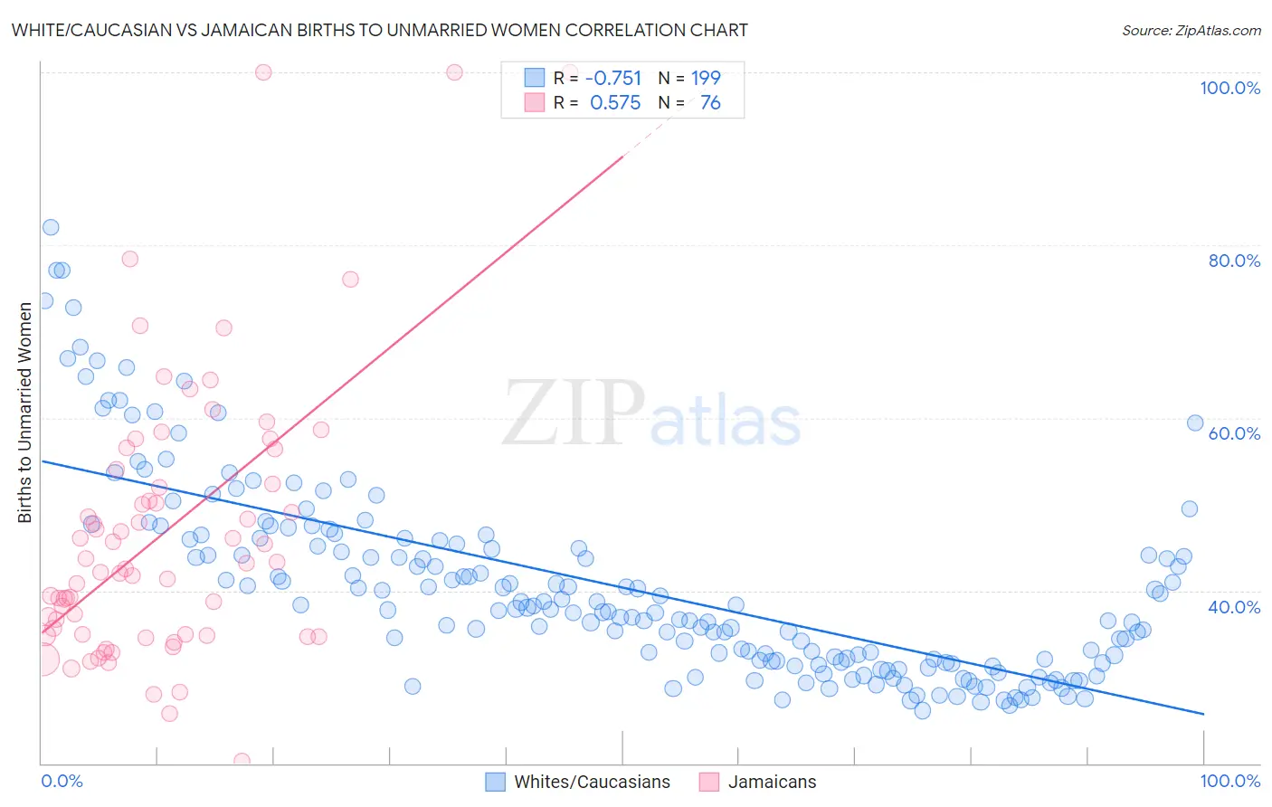 White/Caucasian vs Jamaican Births to Unmarried Women