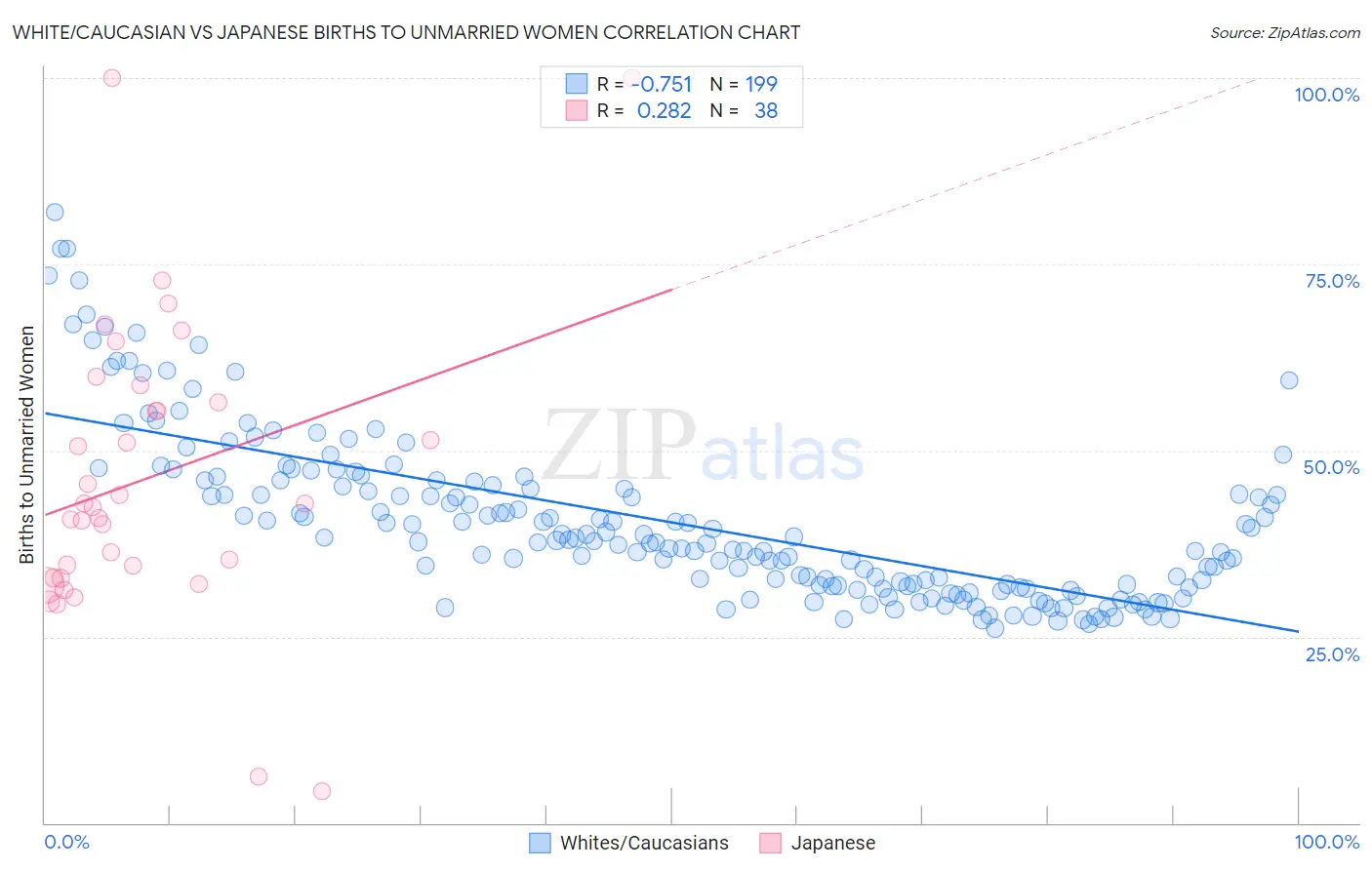 White/Caucasian vs Japanese Births to Unmarried Women