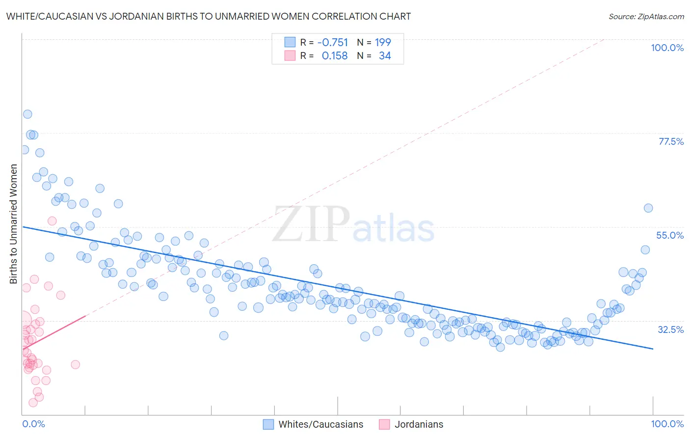 White/Caucasian vs Jordanian Births to Unmarried Women