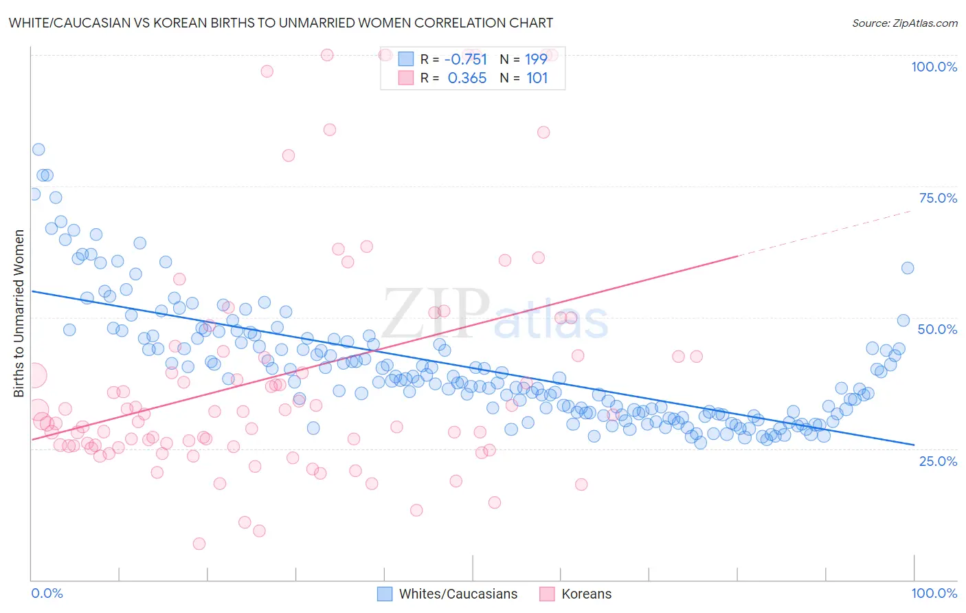 White/Caucasian vs Korean Births to Unmarried Women