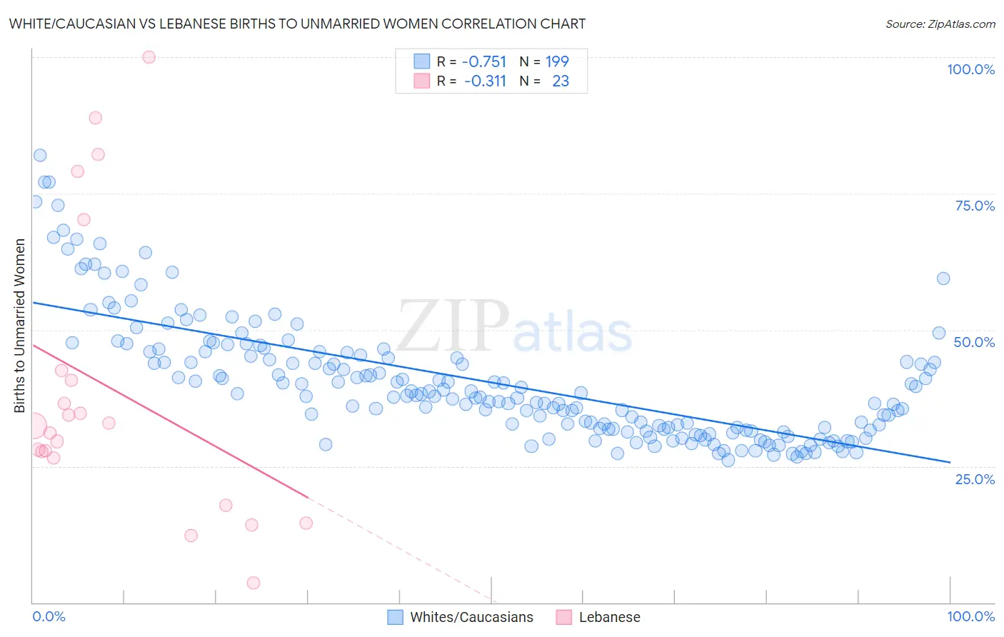 White/Caucasian vs Lebanese Births to Unmarried Women