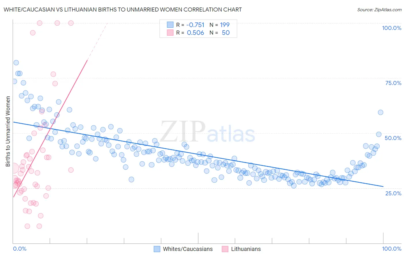White/Caucasian vs Lithuanian Births to Unmarried Women