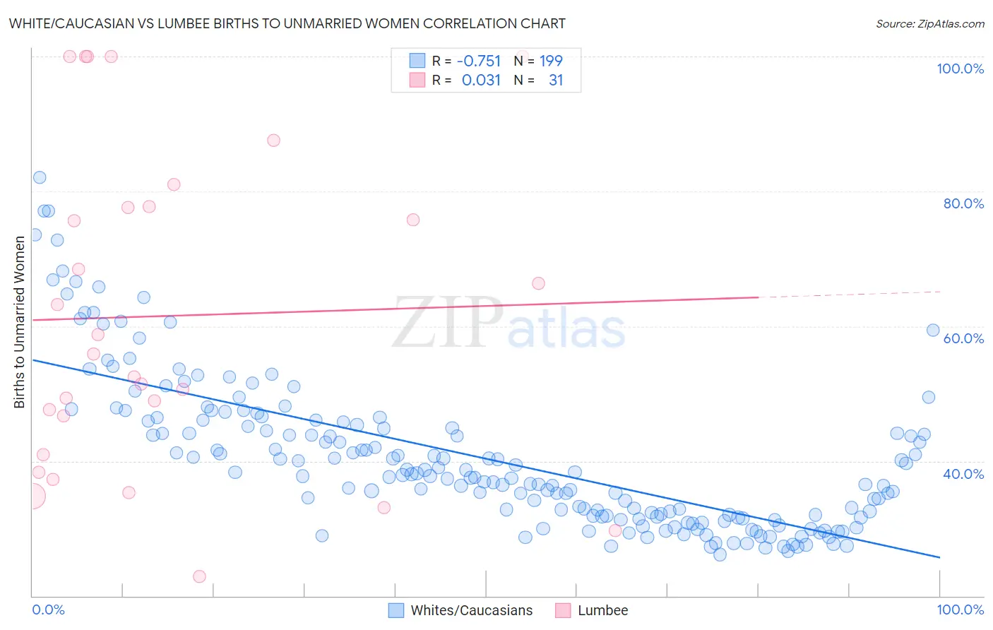 White/Caucasian vs Lumbee Births to Unmarried Women