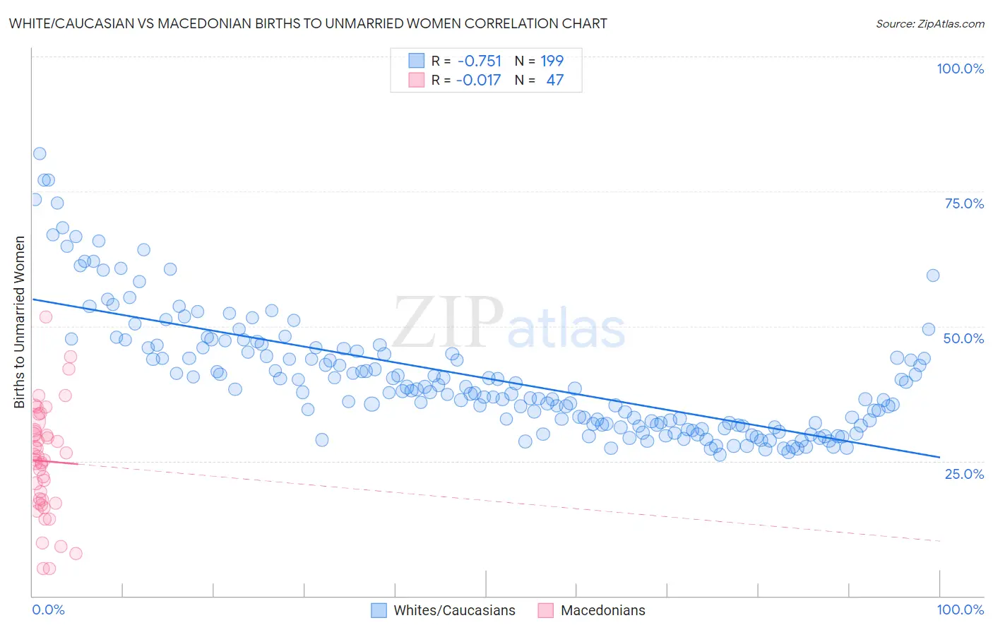 White/Caucasian vs Macedonian Births to Unmarried Women