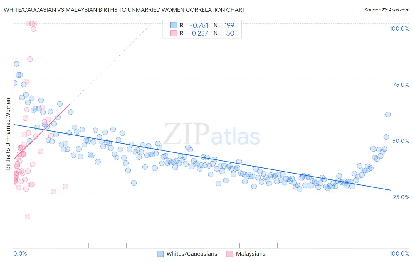 White/Caucasian vs Malaysian Births to Unmarried Women