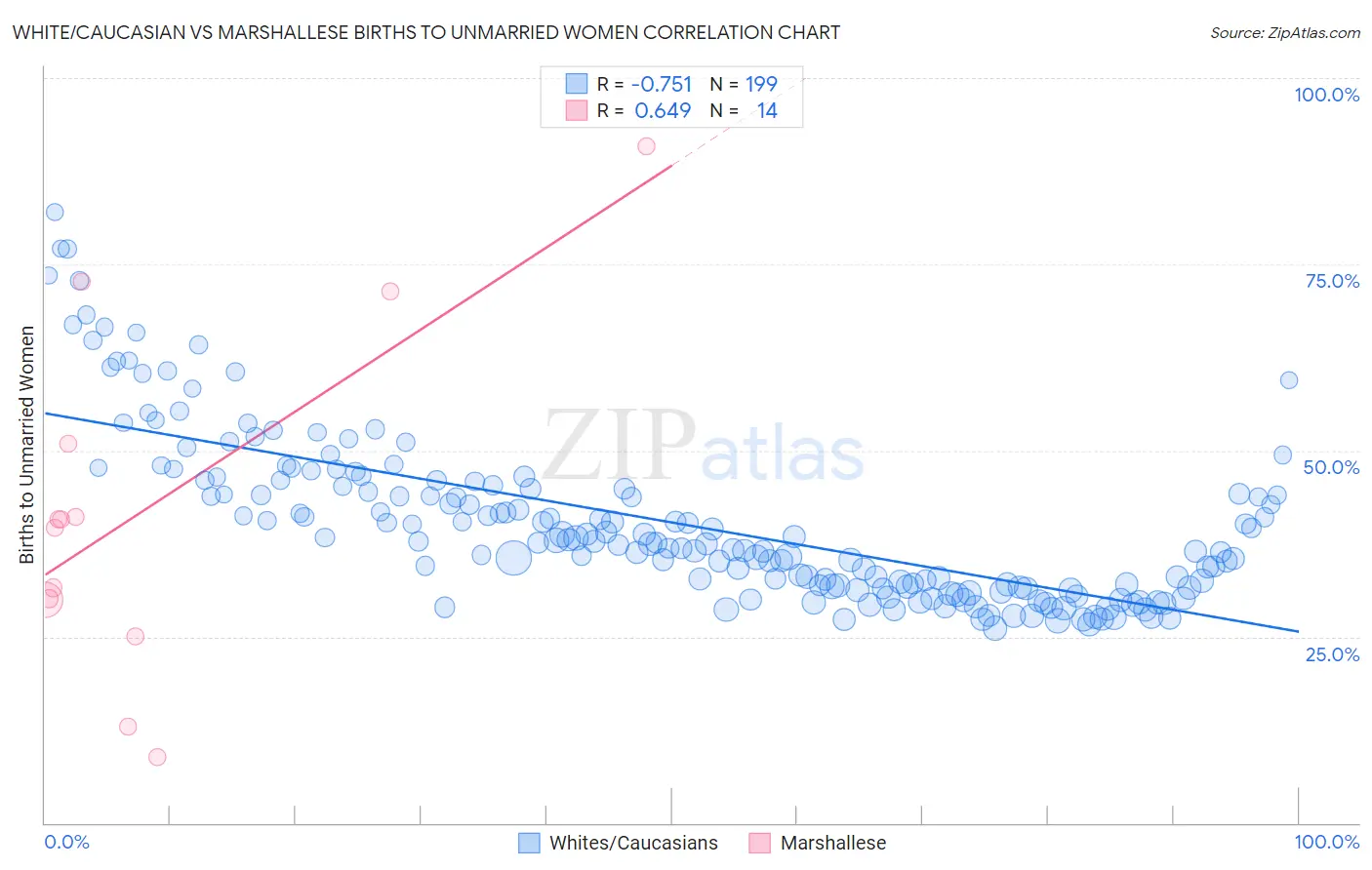 White/Caucasian vs Marshallese Births to Unmarried Women