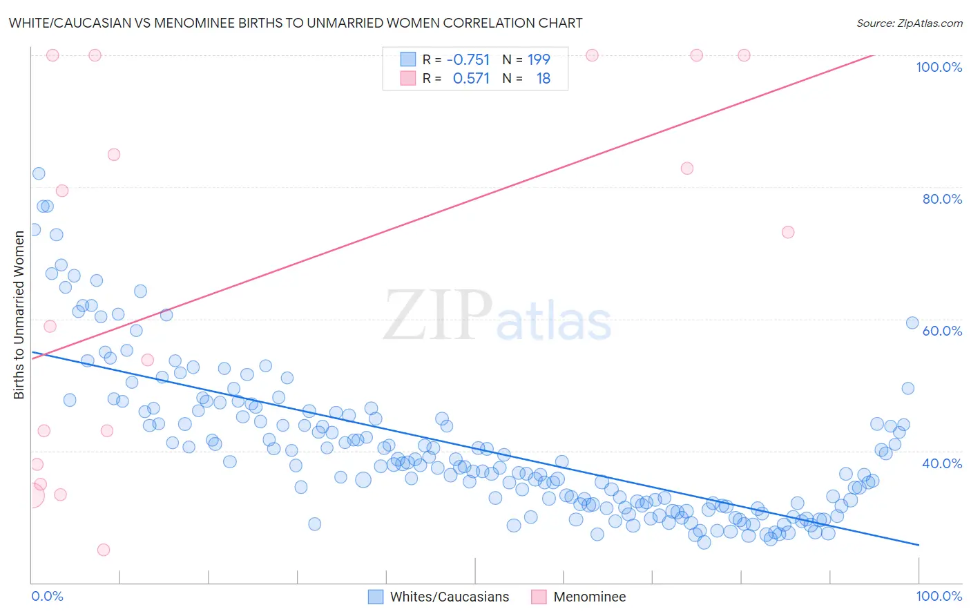 White/Caucasian vs Menominee Births to Unmarried Women