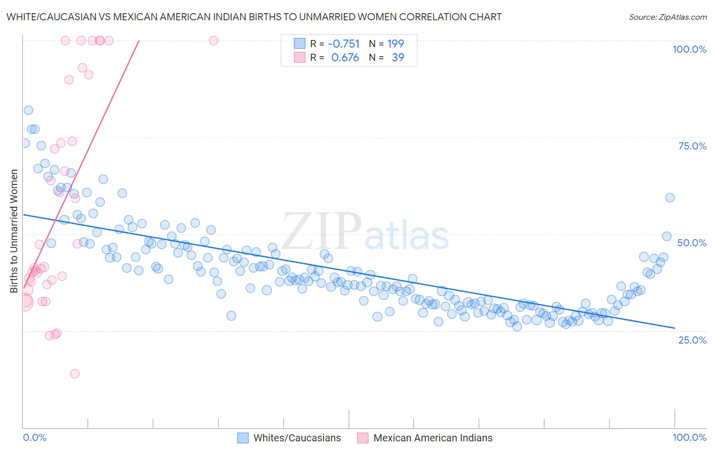 White/Caucasian vs Mexican American Indian Births to Unmarried Women