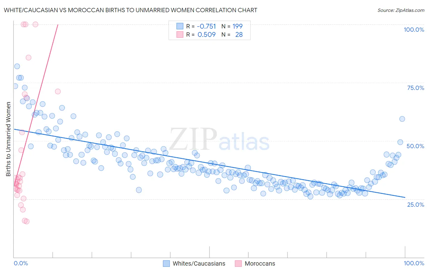 White/Caucasian vs Moroccan Births to Unmarried Women