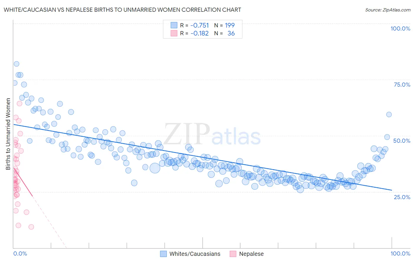White/Caucasian vs Nepalese Births to Unmarried Women