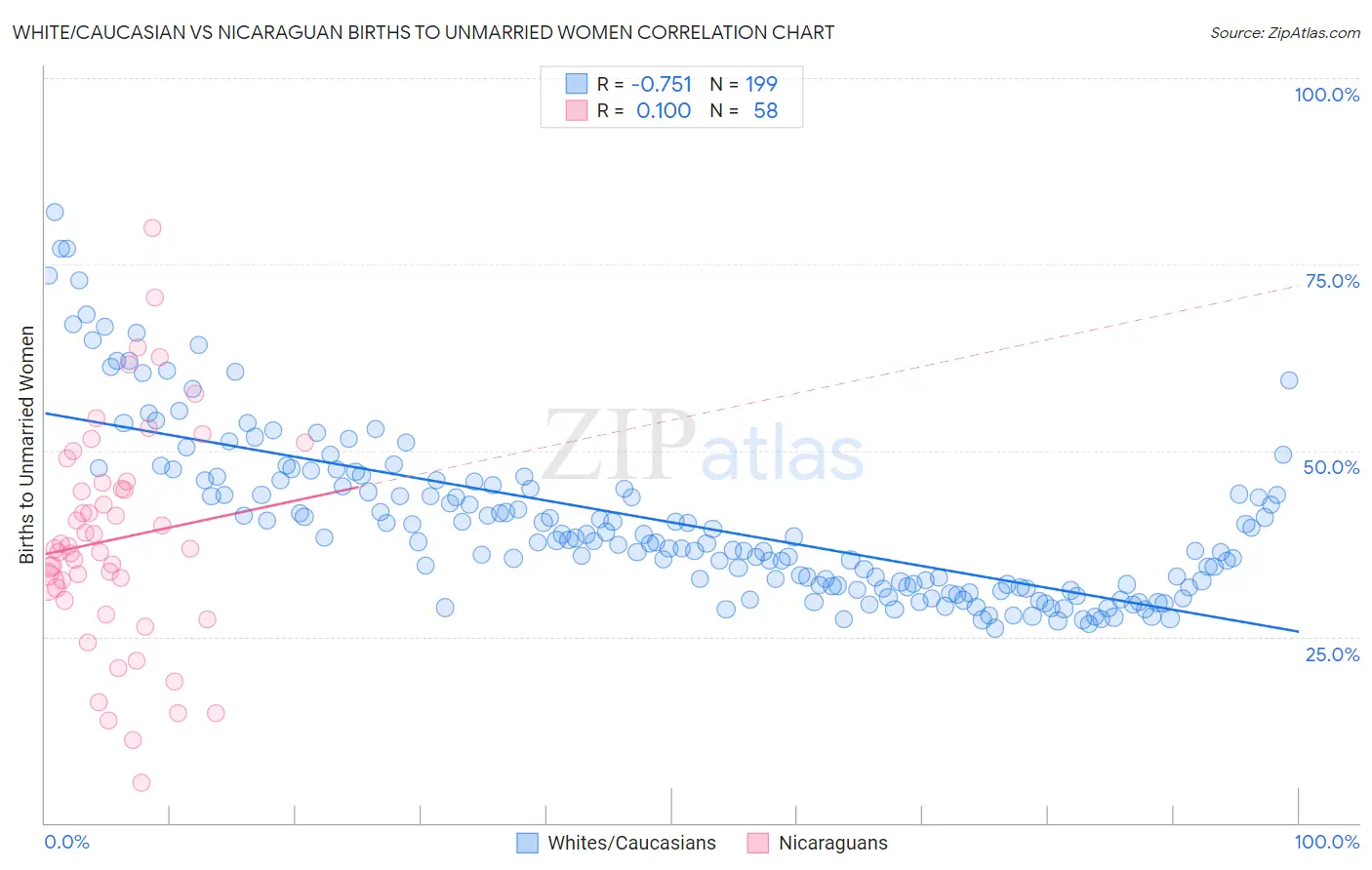 White/Caucasian vs Nicaraguan Births to Unmarried Women