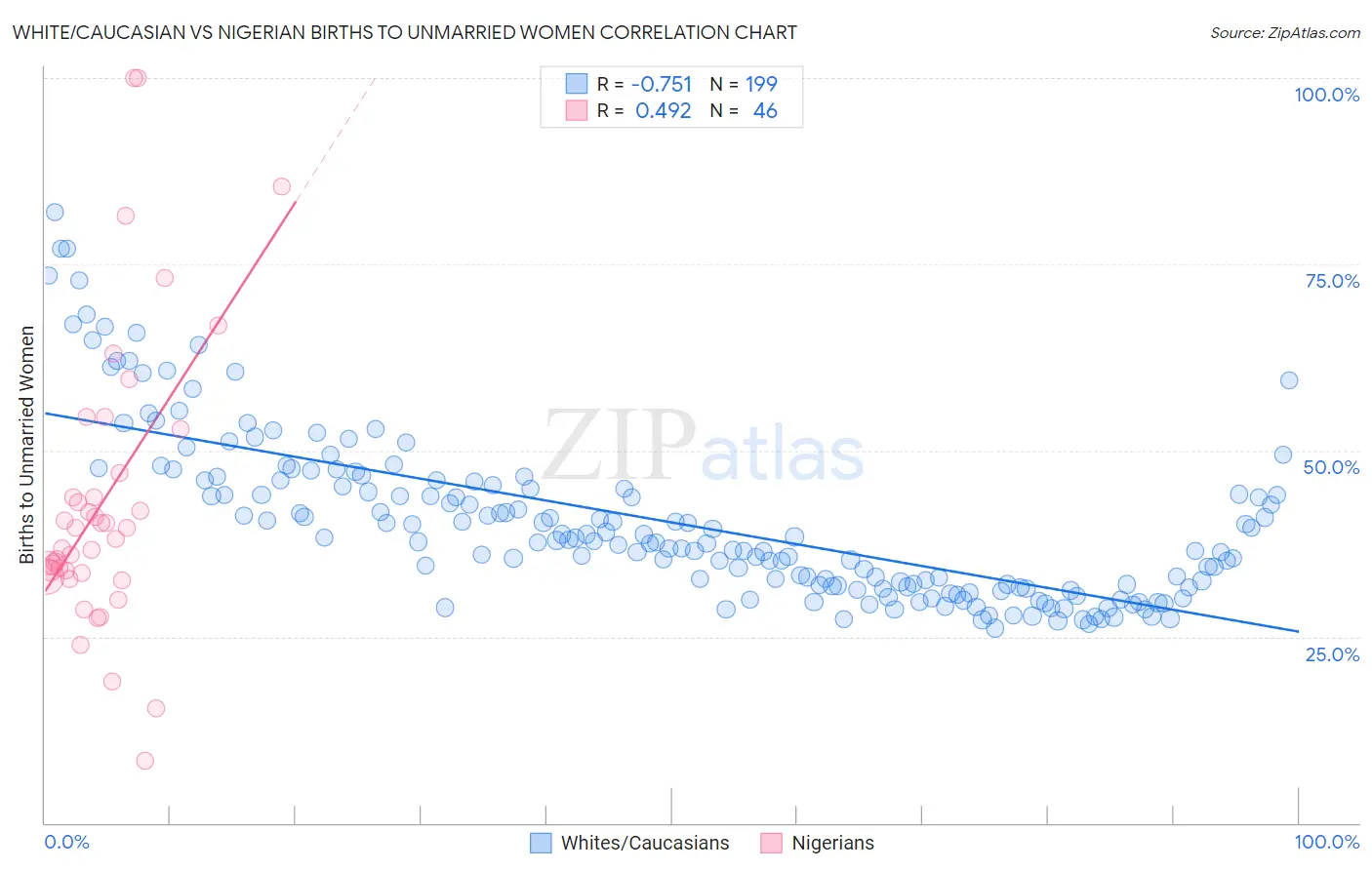 White/Caucasian vs Nigerian Births to Unmarried Women