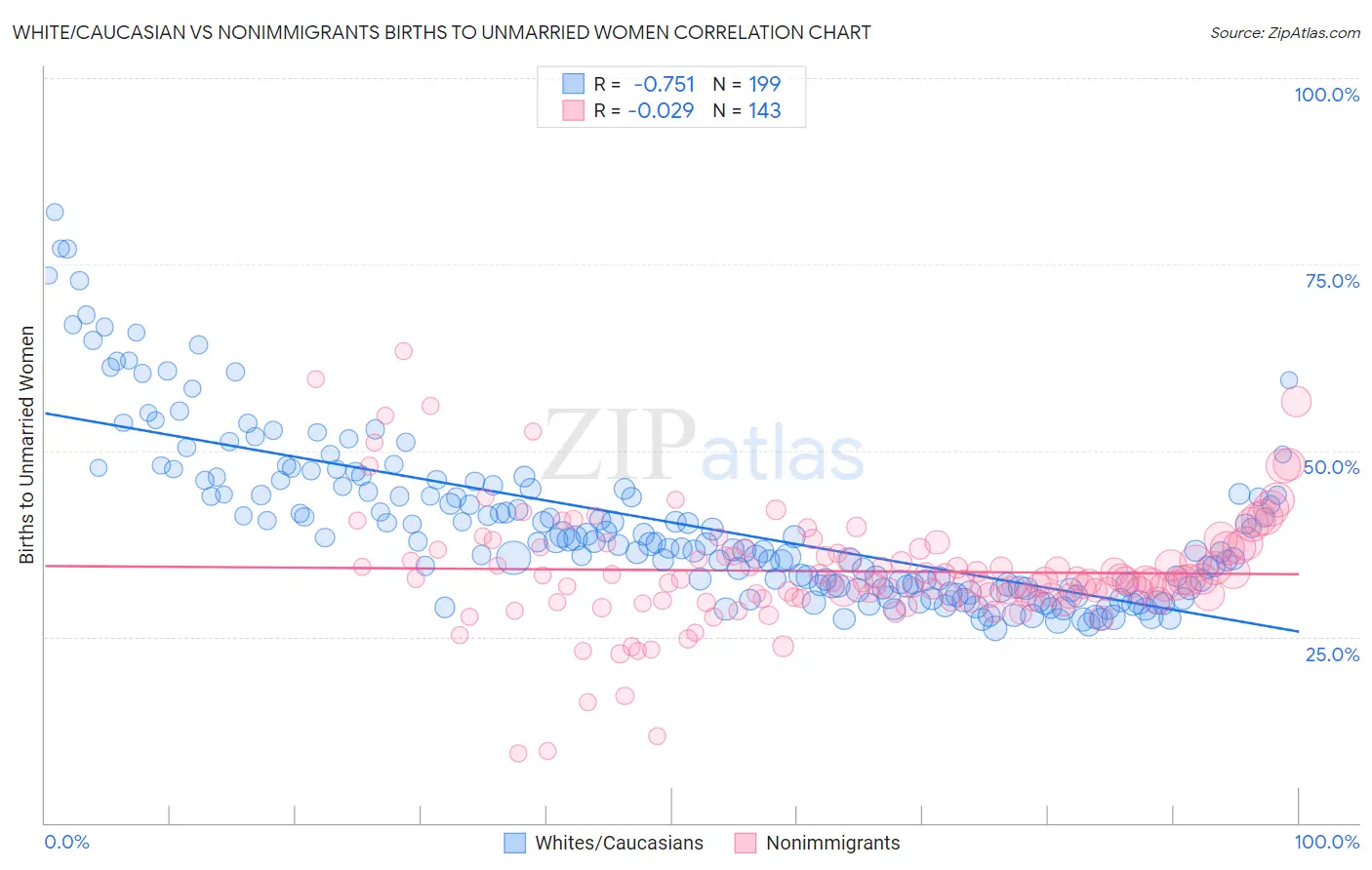 White/Caucasian vs Nonimmigrants Births to Unmarried Women