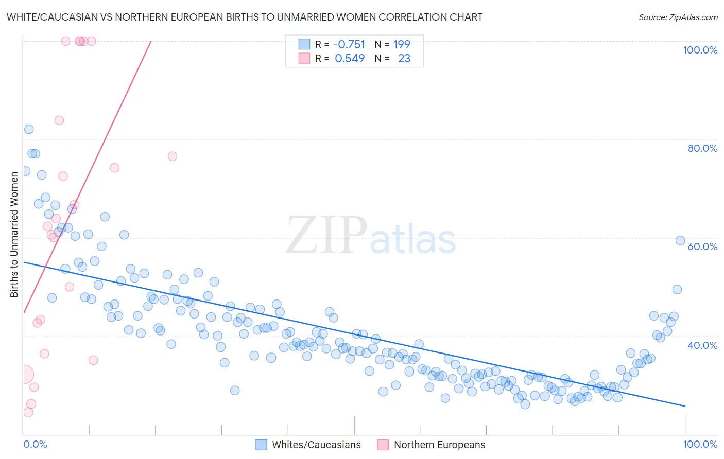 White/Caucasian vs Northern European Births to Unmarried Women