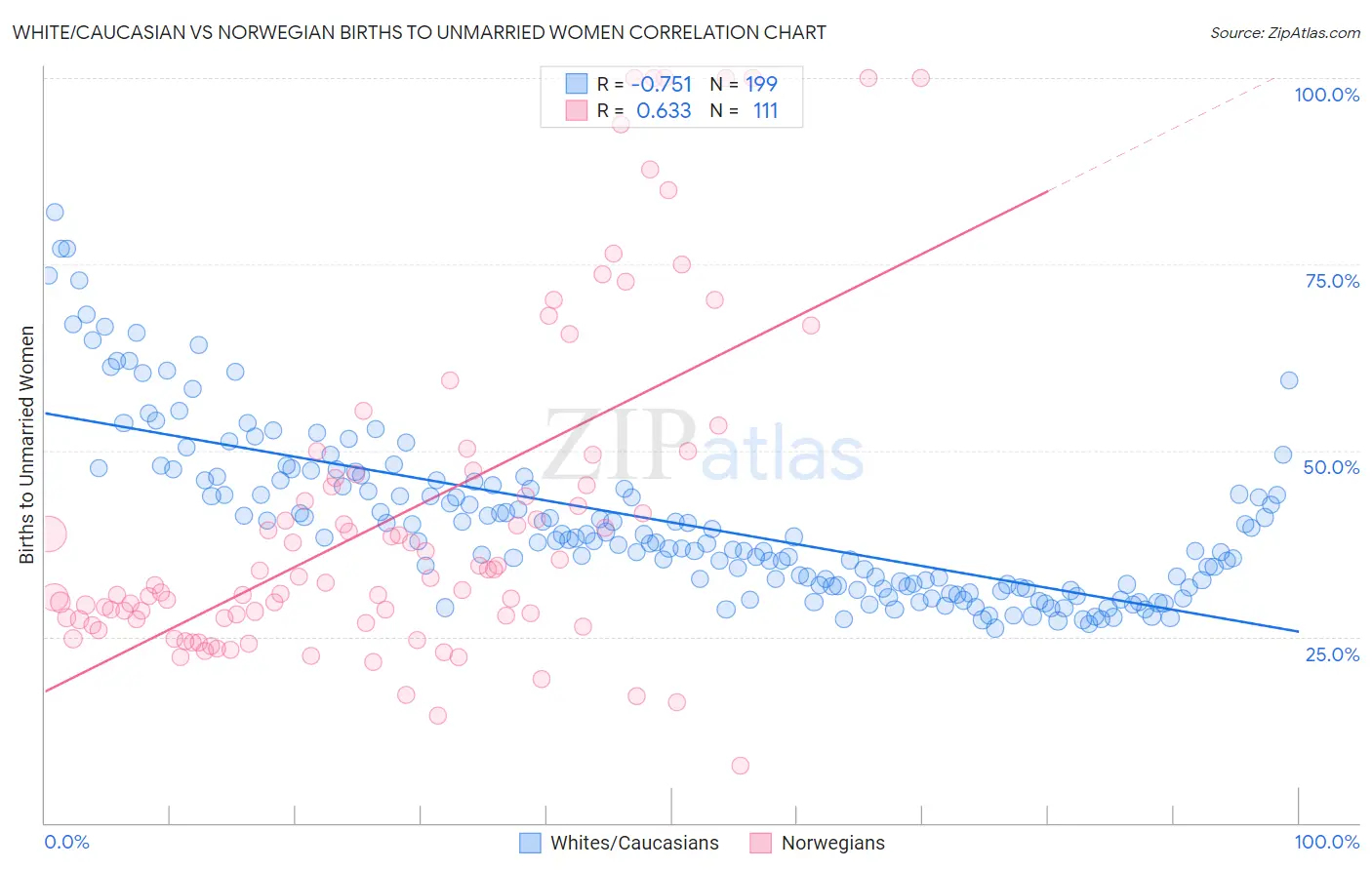 White/Caucasian vs Norwegian Births to Unmarried Women