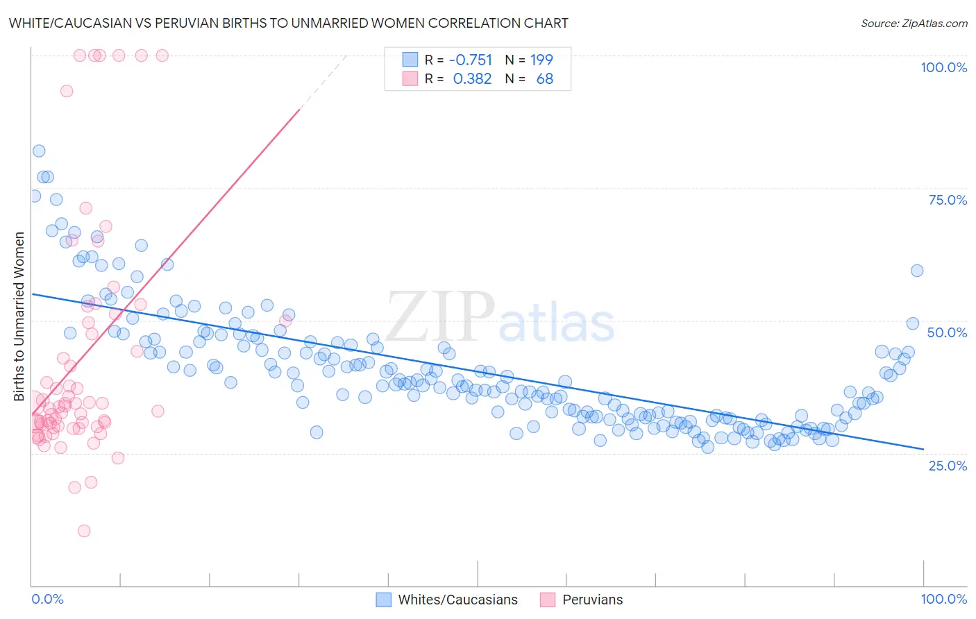 White/Caucasian vs Peruvian Births to Unmarried Women